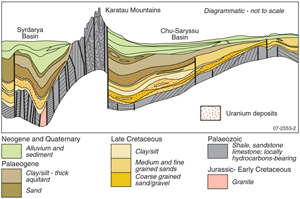 Fig 2. Crosssection of  ChuSarysu and Syrdarya basins (looking northwest).