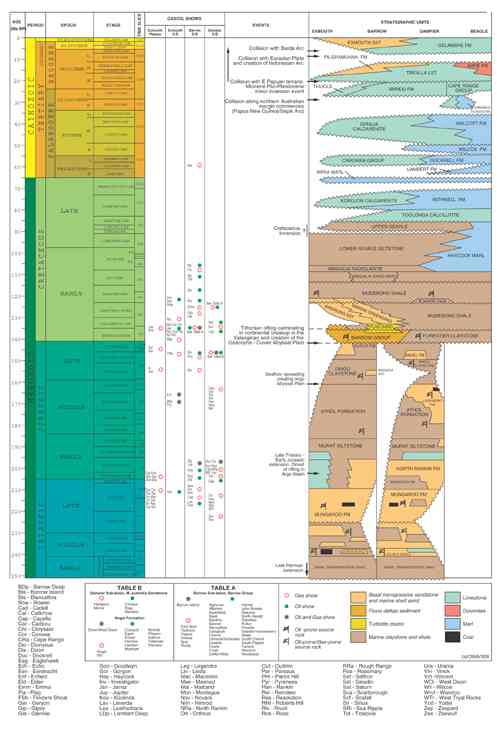 Stratigraphic image for the Northern Carnarvon Basin 