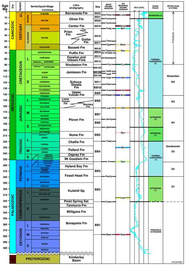 Stratigraphic log of the Browse Basin 
