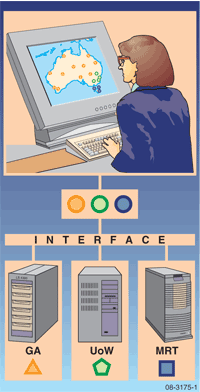 Fig 1. Concept underlying the common interface into one �virtual� database.