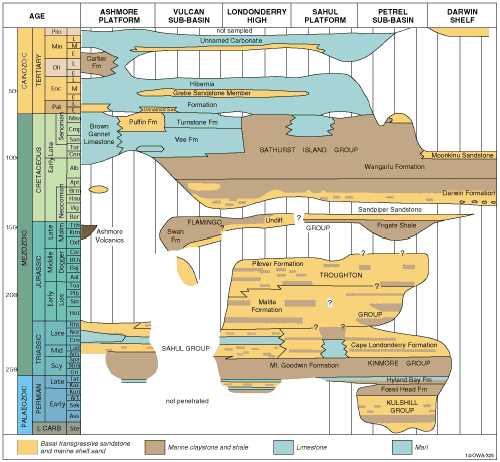 Stratigraphic correlation chart of the Bonaparte Basin 