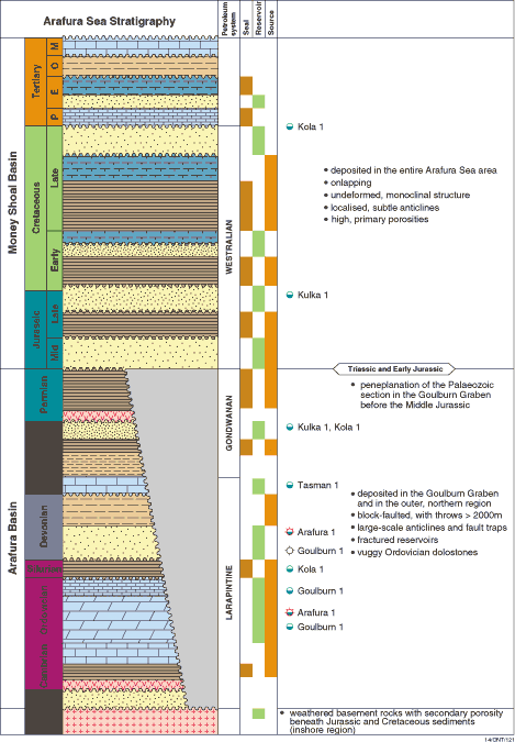 Stratigraphic correlation chart of the Money Shoal Basin (GA1346)