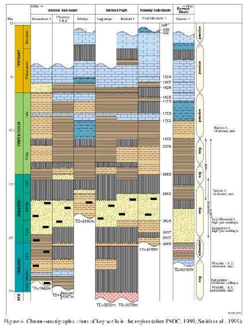 Chrono-stratigraphic correlation chart of key wells in the Roebuck Basin region 