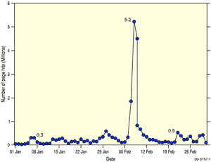 Fig 1. Levels of usage of the Sentinel website during January and February 2009.