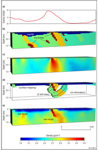Fig 2. A simple synthetic example demonstrating the effect of including constraints based on surface mapping and two hypothetical drill holes (d) in a gravity inversion. Although both the geologically-unconstrained (c) and constrained (e) results explain the observed gravity data (a) equally well, the constrained result is a much more reliable predictor of the true geology (b).