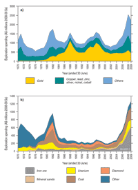 Figure 1. Australian mineral exploration expenditure in constant 2008-09 dollars (Based on Australian Bureau of Statistics data deflated by Consumer Price Index).
