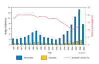 Figure 2. World non-ferrous mineral exploration budgets (excluding uranium) and Australia's estimated share as a percentage (Source: Metals Economics Group).