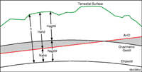 Figure 3. The different heights used to compute AUSGeoid09.