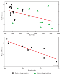 Fig 3. Relationships between lebensspuren track richness and a) depth and b) chlorin index, a measure of products from degraded chlorophyll. Dark squares are eastern margin stations while green triangles are western margin stations.
