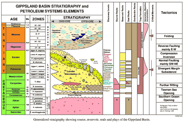  Stratigraphy and Petroleum systems chart of the Gippsland Basin. 