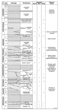 Stratigraphic correlation chart of the offshore Canning Basin 