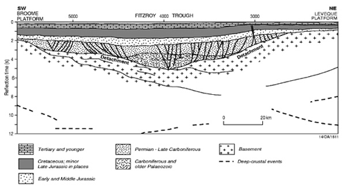 Regional cross-section showing stratigraphy for the offshore Canning Basin 