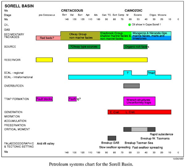 Petroleum systems chart for the Sorell Basin. 