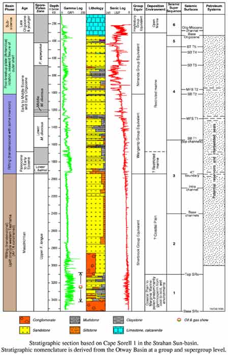  Sorell Basin Stratigraphic correlation chart. 