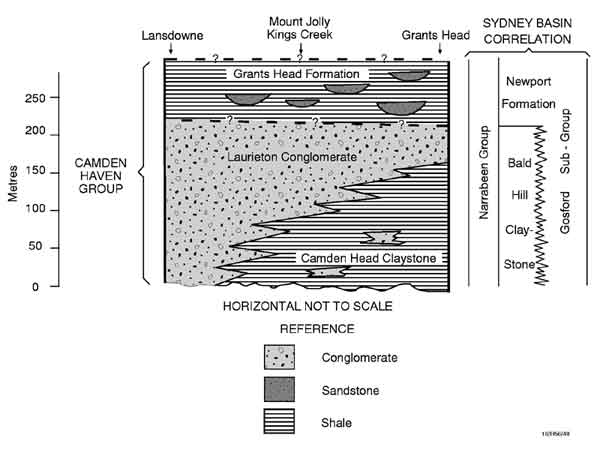  Stratigraphic column of the Lorne Basin. 