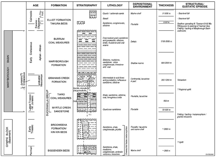  Stratigraphic column of the Maryborough Basin. 