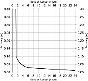 GPS Accuracy versus Session Length diagram - Geodesy