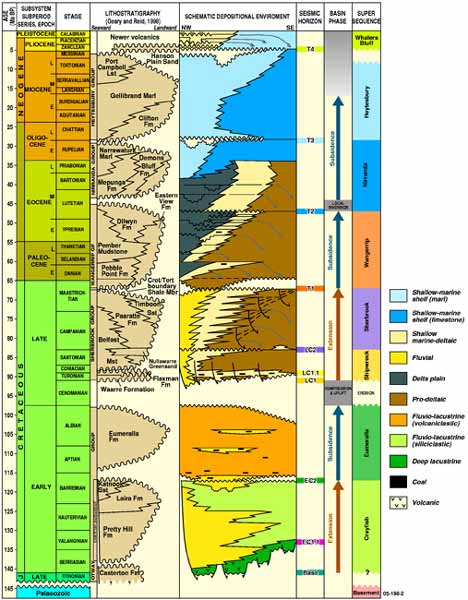 Stratigraphic chart of the Otway Basin