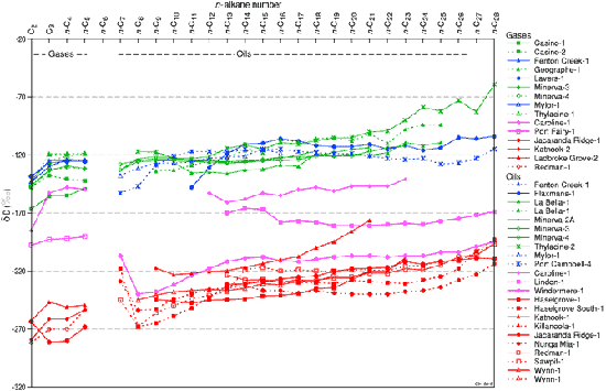 Hydrogen isotopic composition of individual Otway Basin hydrocarbons