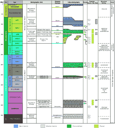 Stratigraphic correlation chart of the Arafura Basin (GA1346)