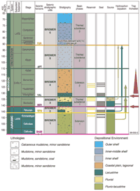 Fig 2. Stratigraphy and petroleum system elements of the Bremer Sub-basin.