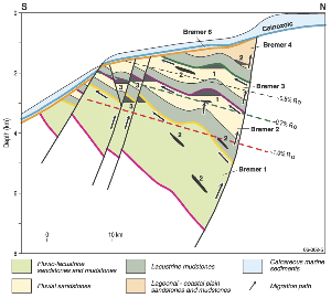 Fig 5. Schematic cross-section and play diagram for the Arpenteur and Leata depocentres.