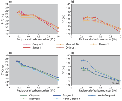 Fig 2. Carbon and hydrogen isotopic values for individual gas components from the Exmouth Plateau and Gorgon area, highlighting source differences.
