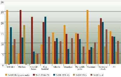 Fig 3. Damage Index (DI) relating to residential building damage.