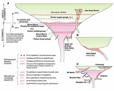 Fig 3.	Tholeiitic and hydrothermal mineralising systems.