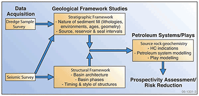 Fig 3. Summary of the integrated basin analysis workflow used in the Bremer Sub-basin study.