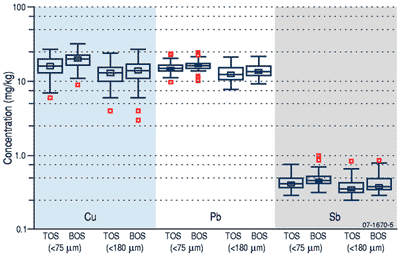 Fig 3. Boxplots of copper, lead and antimony concentrations.  