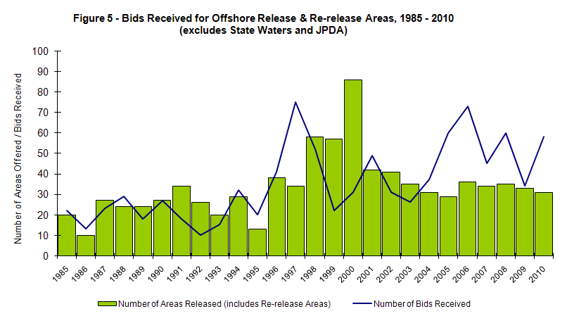 Bids Received for Offshore Release and Re-release Areas, 1985-2010 (excludes State Waters and JPDA)
