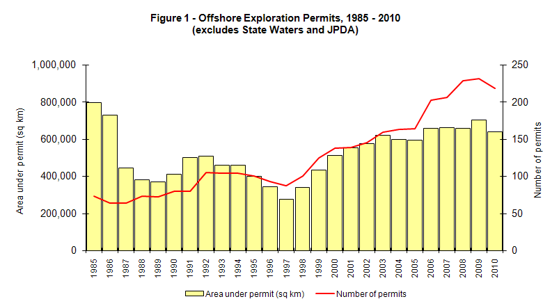 Offshore Exploration Permits, 1985-2010 (excludes State Waters and JPDA)