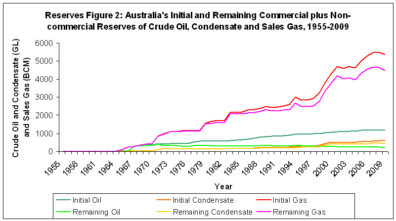 Reserves Figure 2 - Australia's Initial and Remaining Commercial plus Non-commercial Reserves of Crude Oil, Condensate and Sales Gas, 1955-2009