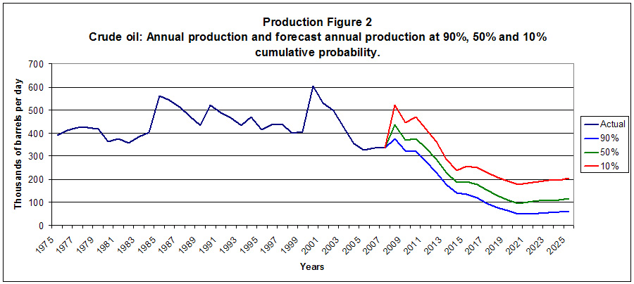 Graph showing annual production and forecast annual production at 90%, 50% and 10% cumulative probability