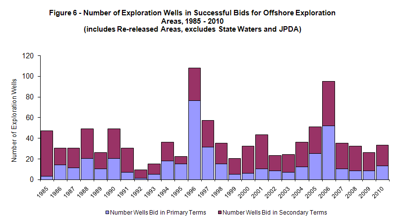Number of Exploration Wells in Successful Bids for Offshore Exploration Areas, 1985-2010 (includes Re-released Areas, excludes State Waters and JPDA)