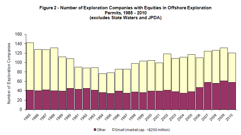 Number of Exploration Companies with Equities in Offshore Exploration Permits, 1985-2010 (excludes State Waters and JPDA)