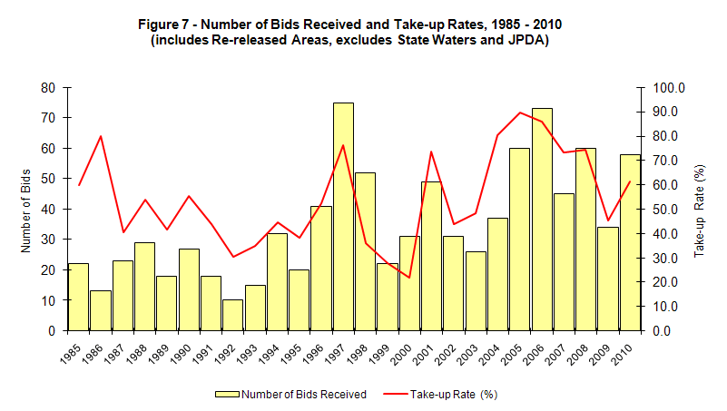 Number of Bids Received and Take-up Rates, 1985-2010 (includes Re-released Areas, excludes State Waters and JPDA)