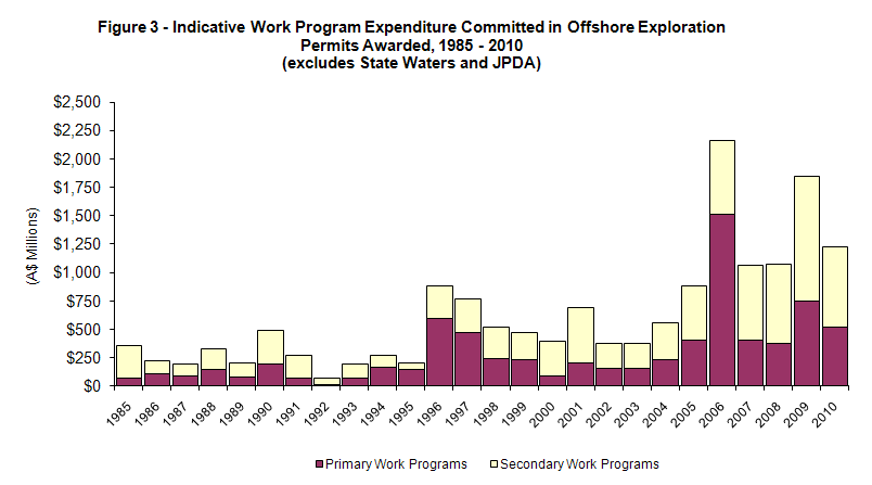 Indicative Work Program Expenditure Committed in Offshore Exploration Permits Awarded, 1985-2010 (excludes State Waters and JPDA)