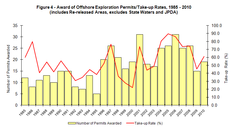Award of Offshore Exploration Permits/Take-up Rates, 1985-2010 (includes Re-released Areas, excludes State Waters and JPDA)