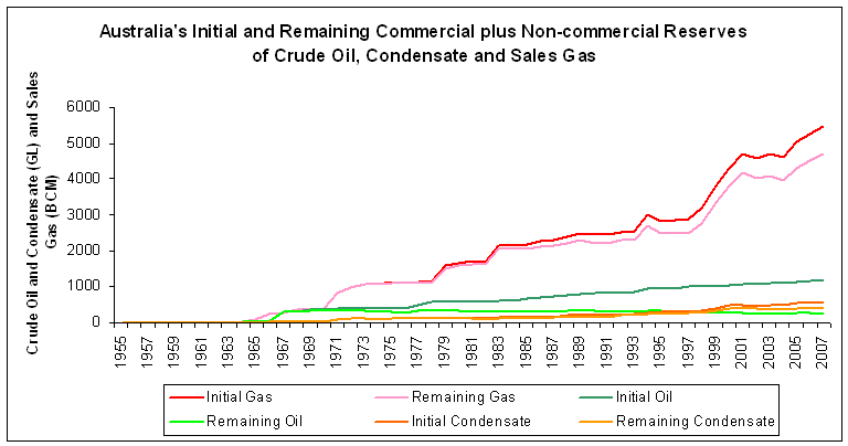 Graph showing Figure 2 - Australia's Initial and Remaining Commercial plus Non-commercial Reserves of Crude Oil, Condensate and Sales Gas, 1955-2007