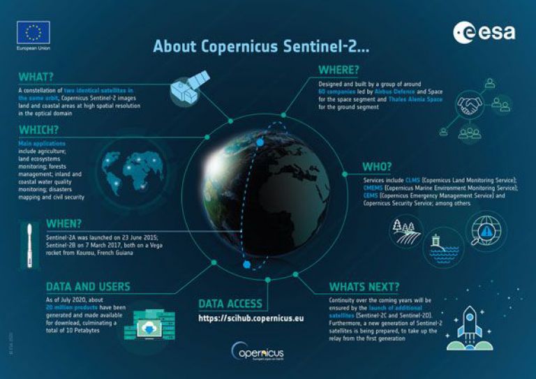 Illustrated poster titled Copernicus Sentinel 2 from the ESA